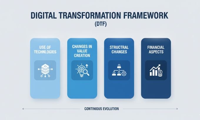Connecting the Dots: A Framework for Digital Change